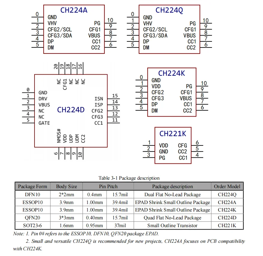 Placas de desenvolvimento CH224 CH224D CH224Q