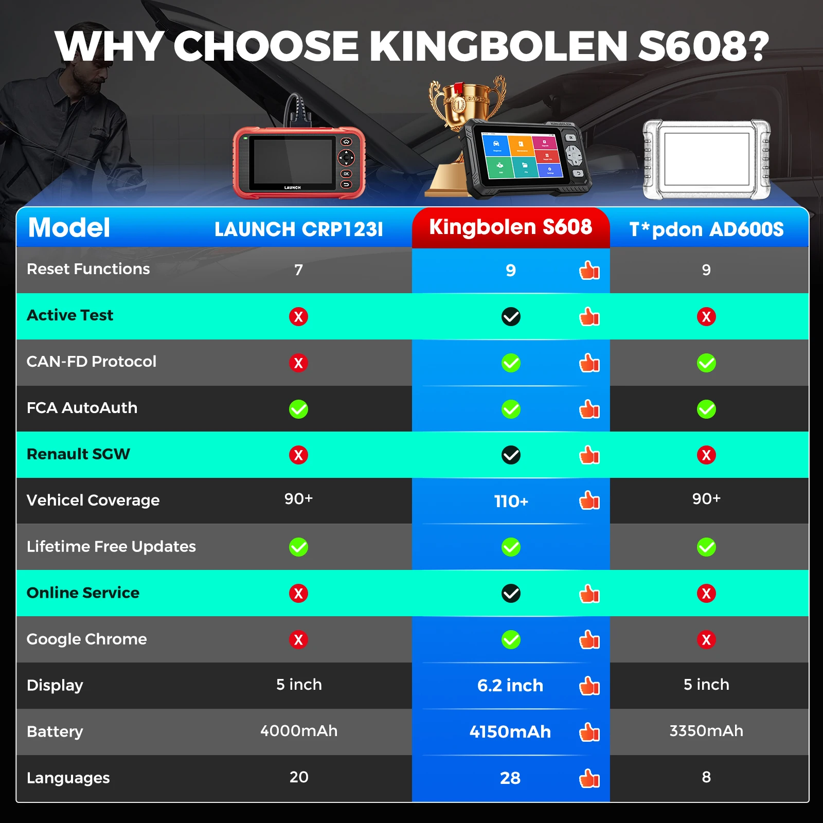 KINGBOLEN New Arrival S608 Four System Automotive OBD2 Scanner With 9 Resets Lifetime Free Update