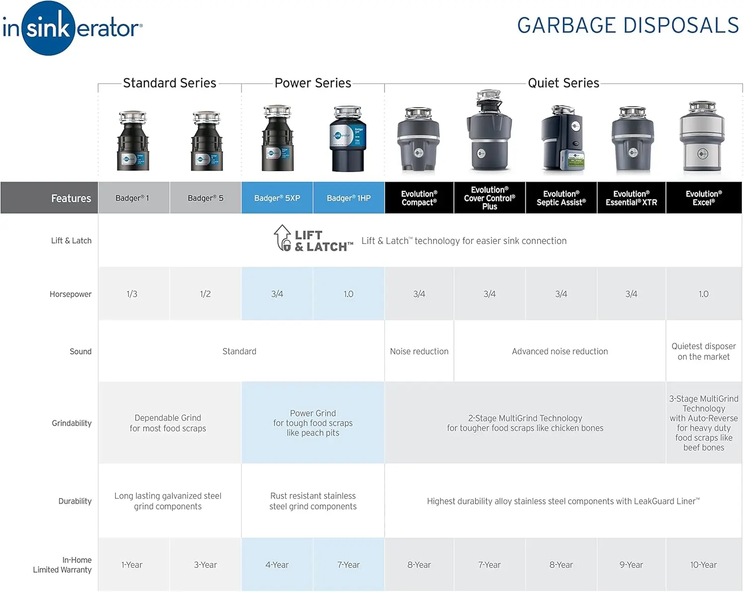 連続飼料廃棄物処理、進化、浄化補助、静かなシリーズ、3、4 hp、灰色、1パックのバイオロードカートリッジ