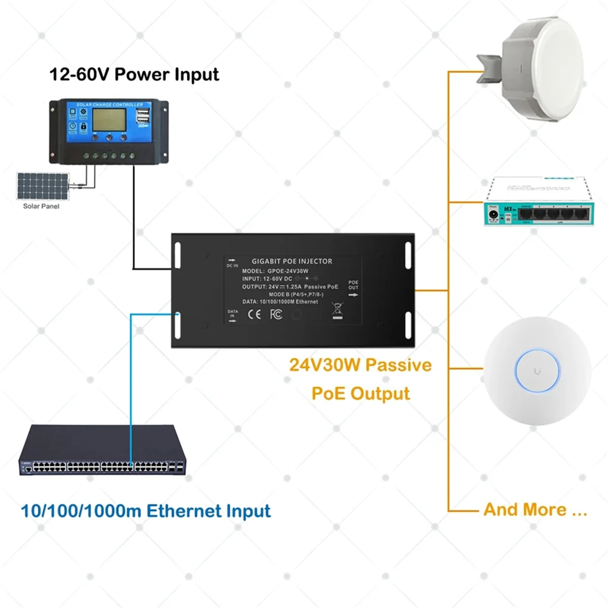 Gigabit PoE Injector 12V to 24V PoE Converter for Solar Conversions 12-60V Input 24V Passive PoE Output for MikroTIk