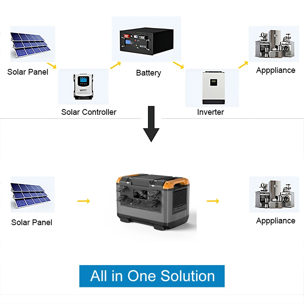 Elektrownia 2016Wh System magazynowania energii Panel słoneczny o dużej pojemności do domu i na zewnątrz 220V LifePO4 Bateria 2400W Inwerter