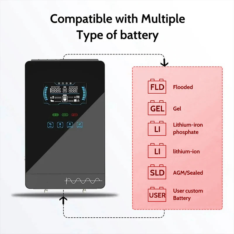 ECGSOLAX 4000W 24V Hybrid Solar Inverter 140A MPPT Solar Charger Pure Sine Wave for Home 6.25 Inch LCD Display US Household