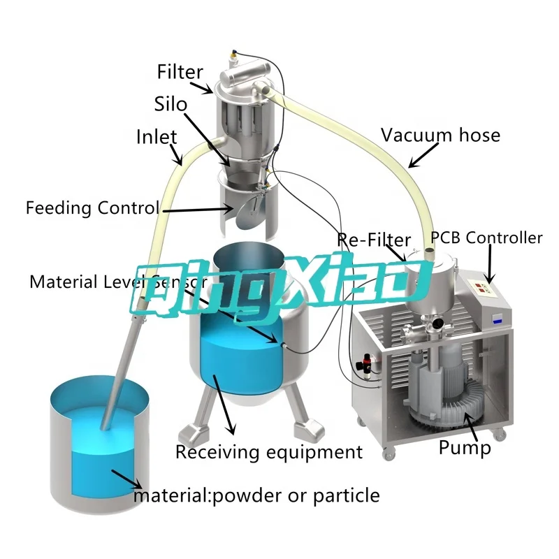 High Quality Food Powder Electric Vacuum Feeder Automatic Conveying for Food Industry Grain Particle Material Transfer Equipment