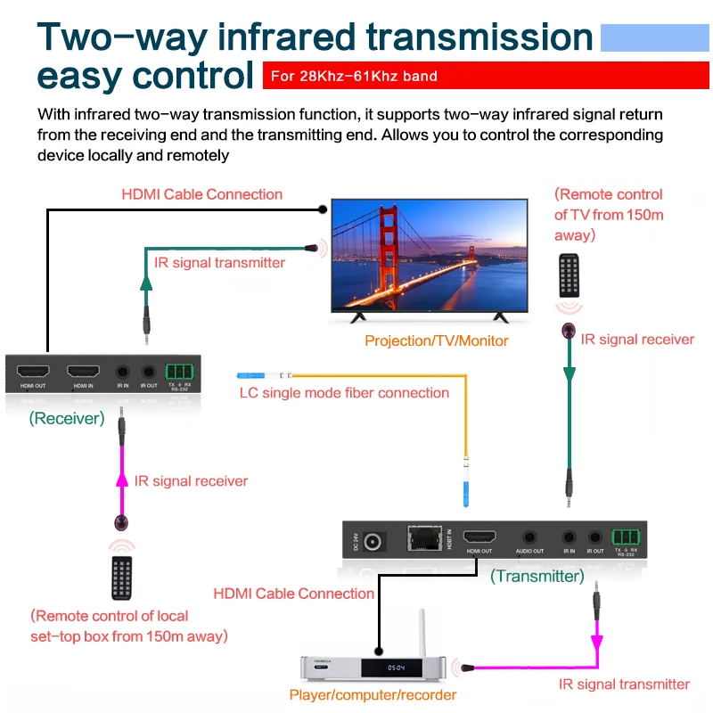 4k 60hz 150m hdmi extensor com áudio sobre rj45 ethernet cat5e/6 cabo ir rs232, transmissor de vídeo e receptor separador de som