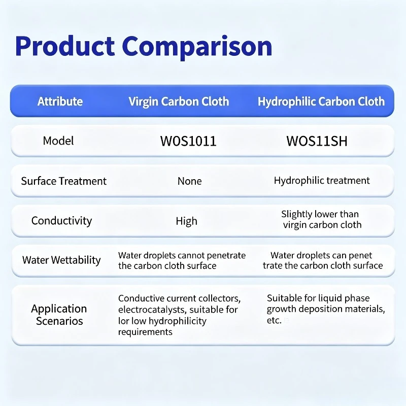Hydrophobic Conductive Carbon Cloth W0S101120P 20% PTFE Content Cetech Carbon Cloth for Battery