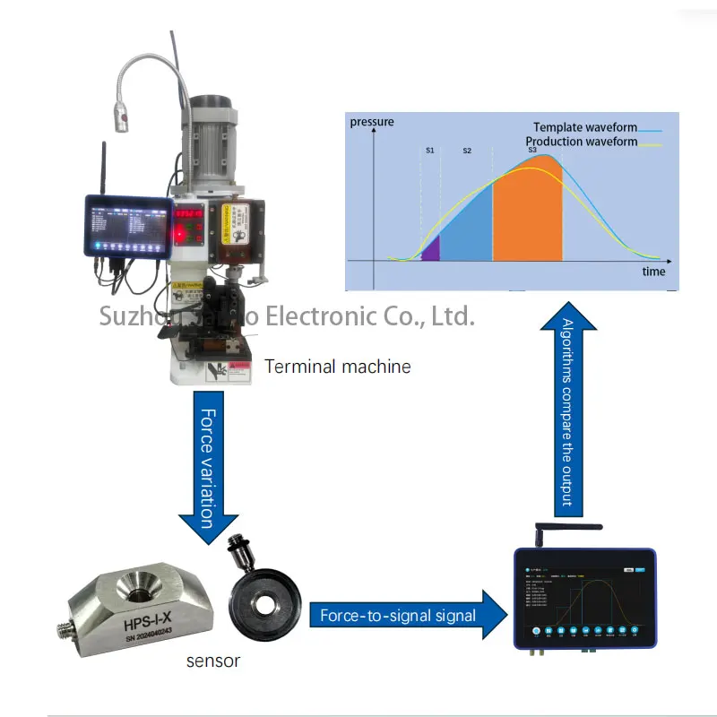 

Terminal Crimping Force Mo nitor Detection Monito ring Device