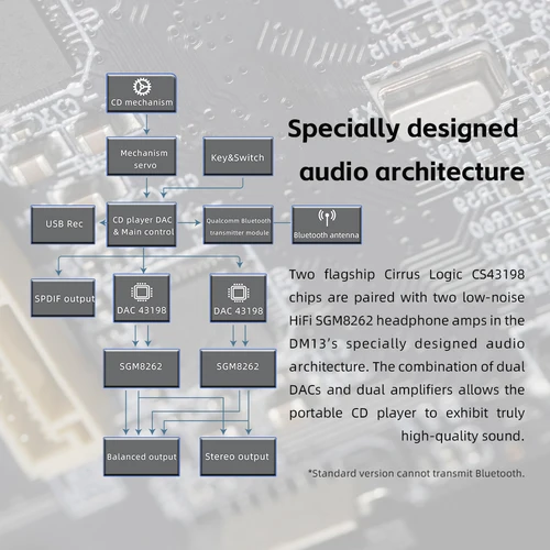 Imagen 2 del producto Reproductor de CD estéreo portátil multifuncional FiiO DM13 con batería de larga duración, admite rasgado USB, óptico/coaxial/3,5 mm/4,4 mm