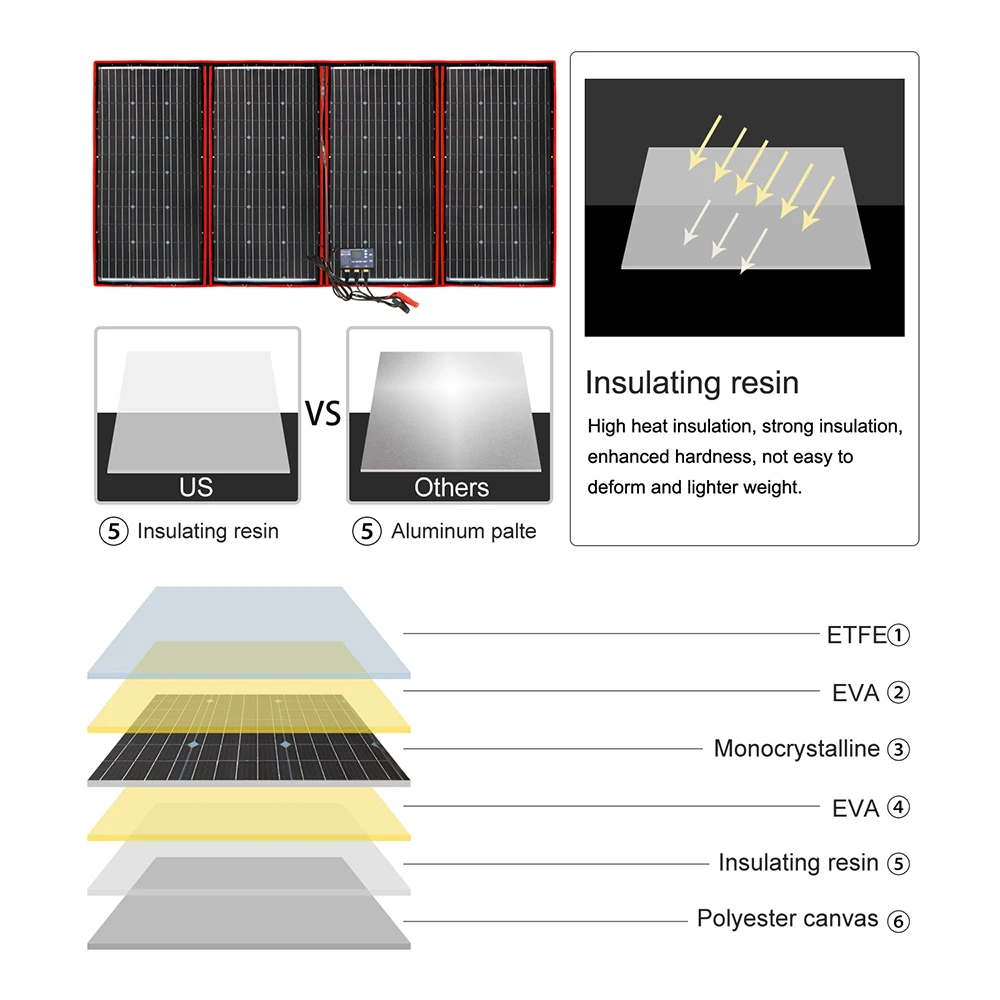 Dokio 900W/600W/480W 12V przenośny składany Panel słoneczny chiny monokrystaliczny na kemping/łódź/rower/podróże/dom/samochód FFSP-220M/320M