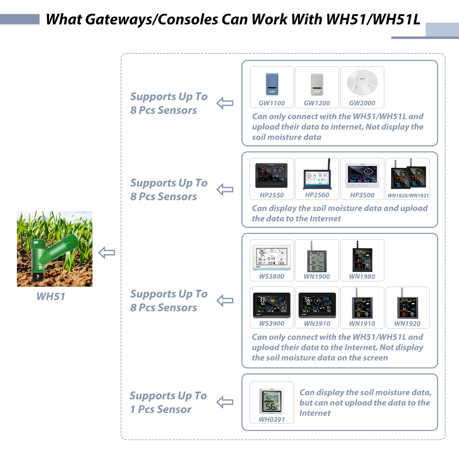 Imagem -06 - Ecowitt-medidor de Umidade do Solo Garden Plant Water Monitor Tester Sensor Apenas Não Pode Ser Usado Sozinho Wh51 Canais