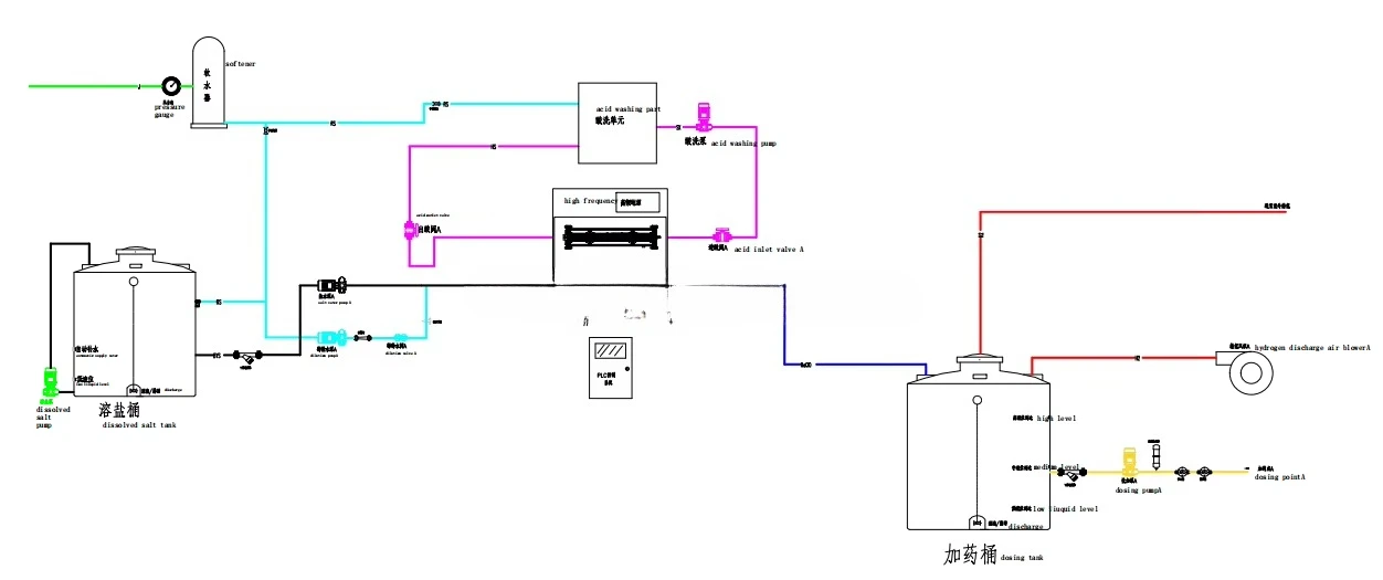 Компактный генератор гипохлористой кислоты Производитель гипохлорита натрия |   Оборудование для дезинфекции ресторана