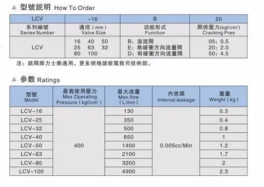 High quality logical cartridge valve large flow hydraulic valve