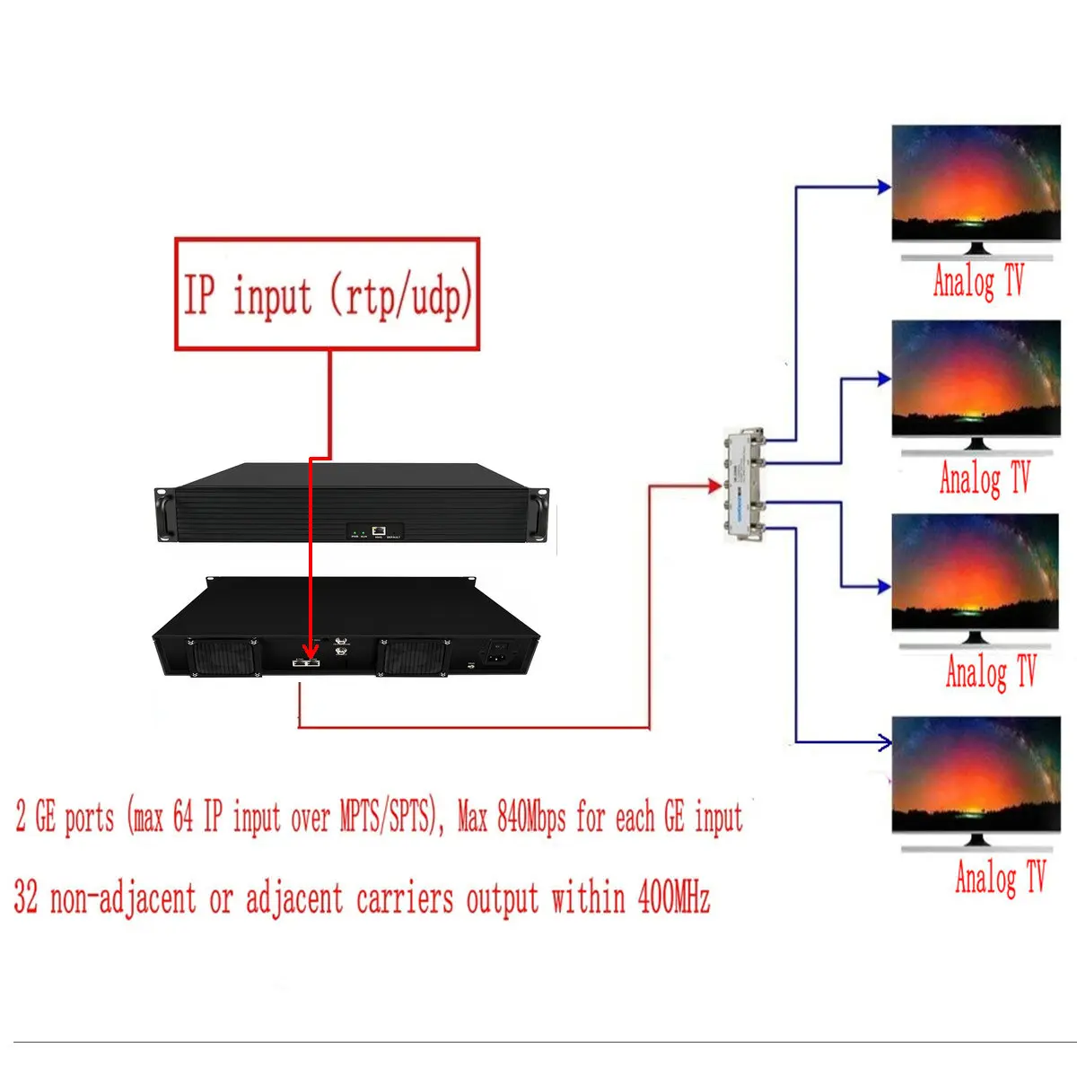 Imagem -02 - Front End para Modulador Analógico 32 Canais Rtp Udp para Analógico rf Ntsc Pal-bg dk Cabo do Hotel ip