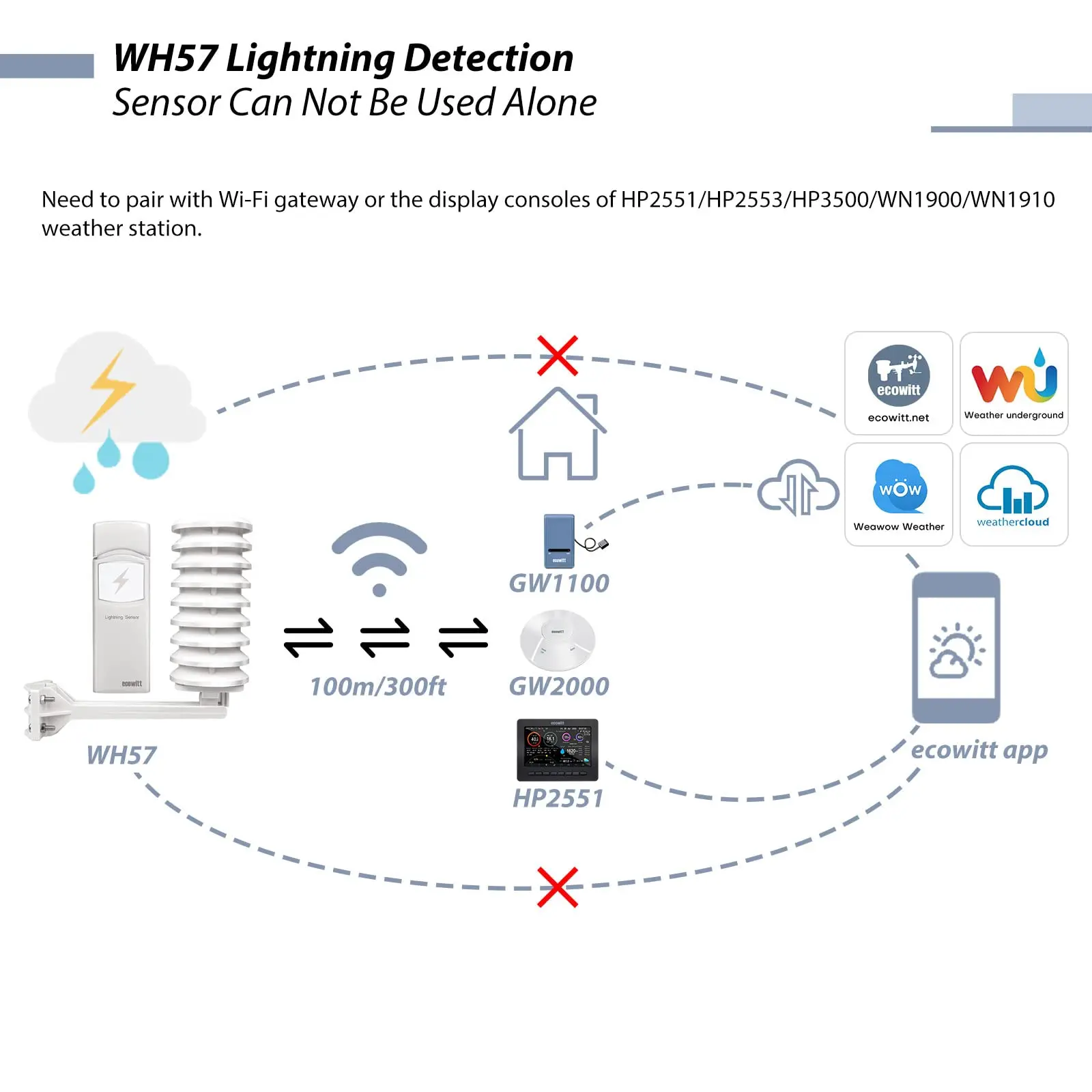 Ecowitt WH57 Wireless Lightning Detection Sensor with Solar Radiation Shield, Detects Lightning Bolts and Storms within 25 Miles