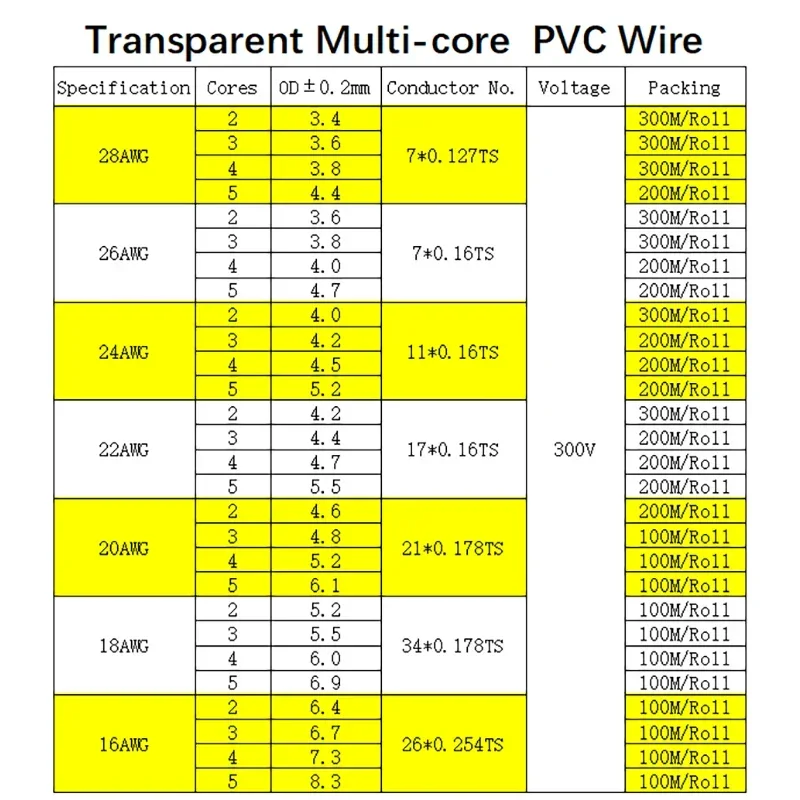 1/2/5m Transparent Power Cord 28/26/24/22/20/18/16AWG PVC Insulation Tinned Copper Cable 2 3 4 5 Cores LED Light Electric Wire