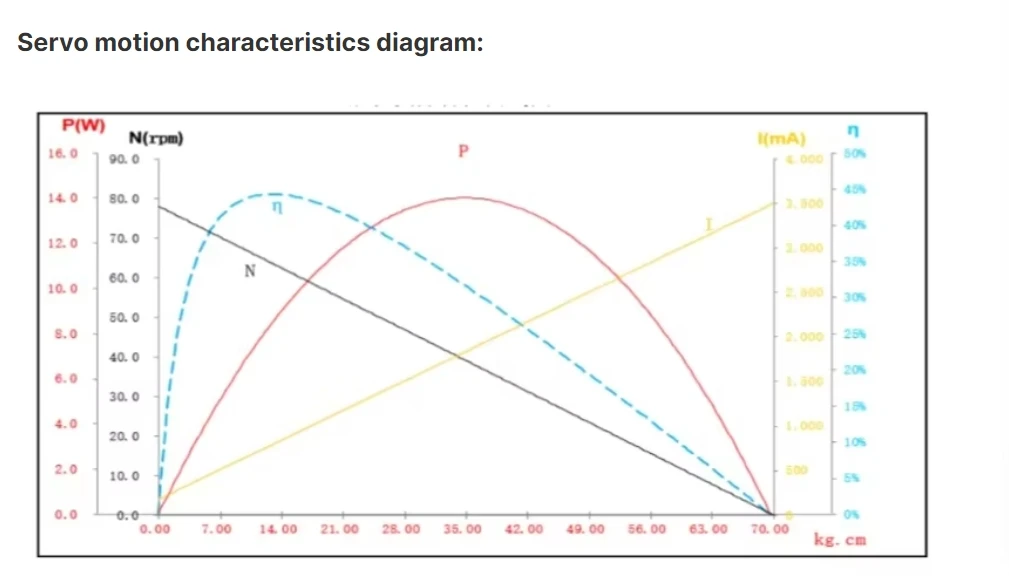 Feetech SM-2930-C001 30kg 24V 브러시리스 서보 모터 로봇 암 0.081초/60 °   RS485 시리얼 버스 PLC 제어 모드버스 360도 각도