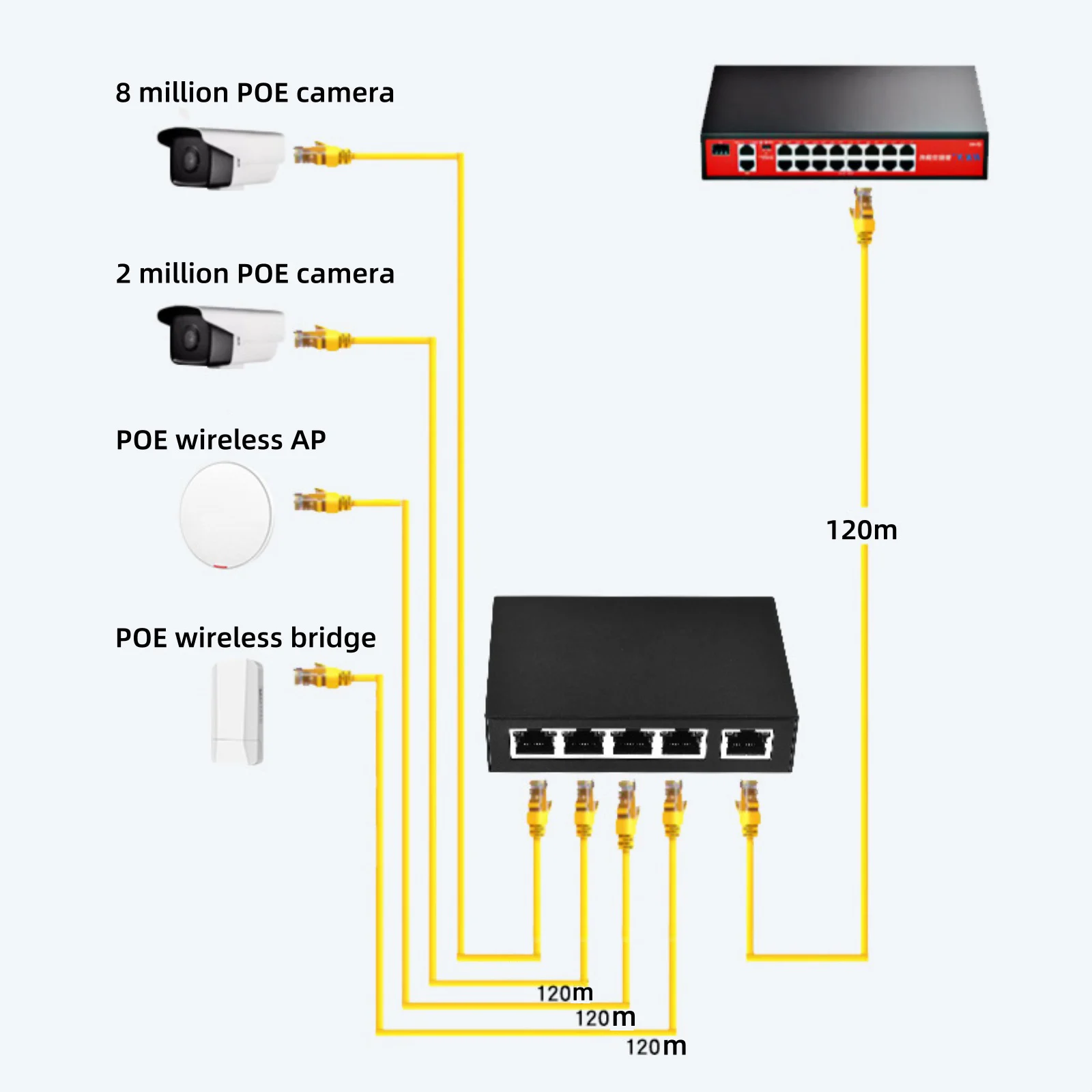 5 Port PoE Extender 1 PoE In 4 PoE Out 100Mbps PoE Repeater 90W IEEE802.3af/at Gigabit Plug & Play Switch for IP Camera CCTV