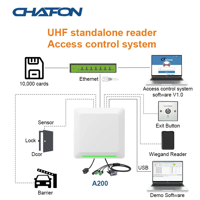 

2025/CHAFON Parking Access Control System uhf rfid Long distance 10m RS232 WG Relay TCP/IP UHF Standalone Reader built in contro