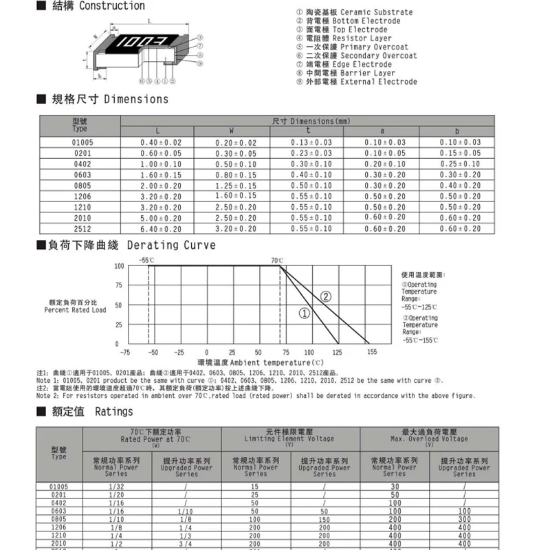 100PCS 1206 SMD Resistor 5% 0R-10M 0.1R 0.5R 1R 10R 4.7R 1K 5.1K 10K 22K 68K 100K 220K 470K 1M 2.2M 4.7M 8.2M 1/4W