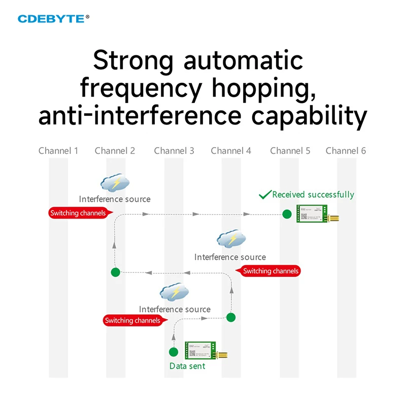 وحدة لاسلكية CDEBYTE E62 UART وحدة 433 ميجا هرتز دوبلكس كامل FHSS 30dBm لمسافات طويلة وحدة إرسال واستقبال لاسلكية #3