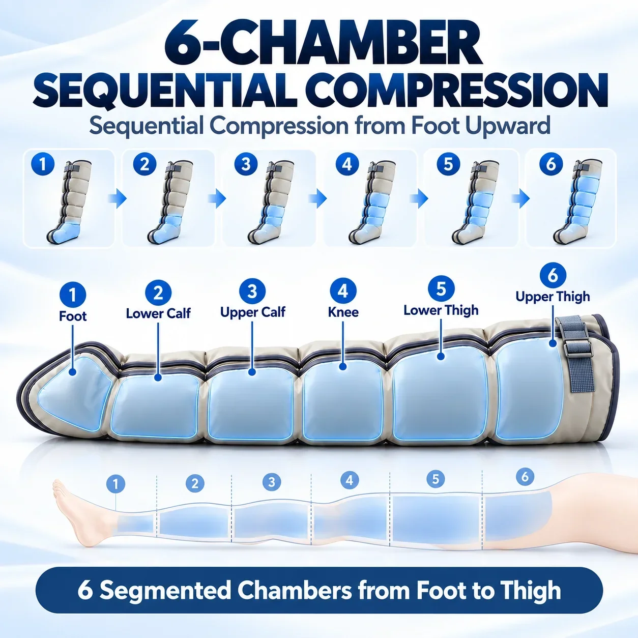 Air Compression Leg Massager 6-Chamber Sequential Compression System for Legs & Arms, 3-30kPa Adjustable Pressure, 30Min Timer
