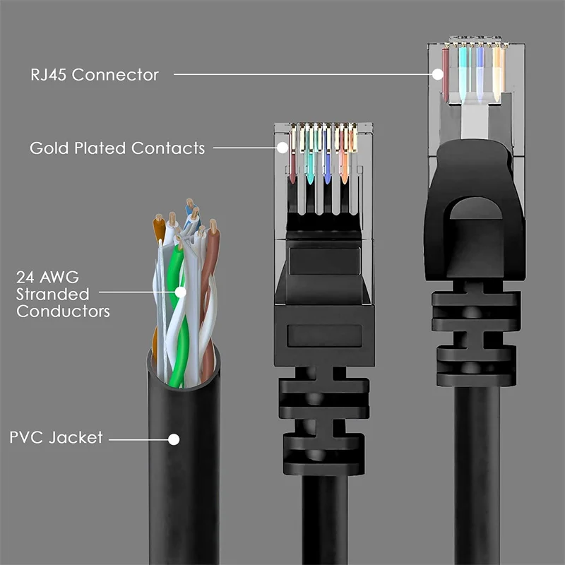 Mainland China CAT6 Cable NO Braided RJ45 Cable Ethernet for PS 4 Laptops Router Gatos CATS 6 RJ45 Lan Cable internet 5M/20M/30M