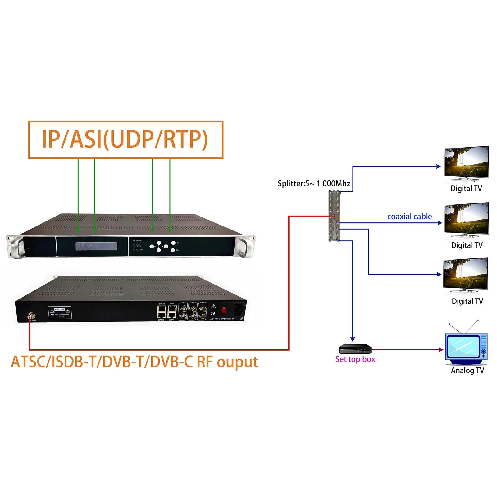 Free Shipping, 384 SPTS/8 MPTS to ATSC, ISDB-T, DVB-T, DVB-C RF Modulator, Digital CATV Modulator,