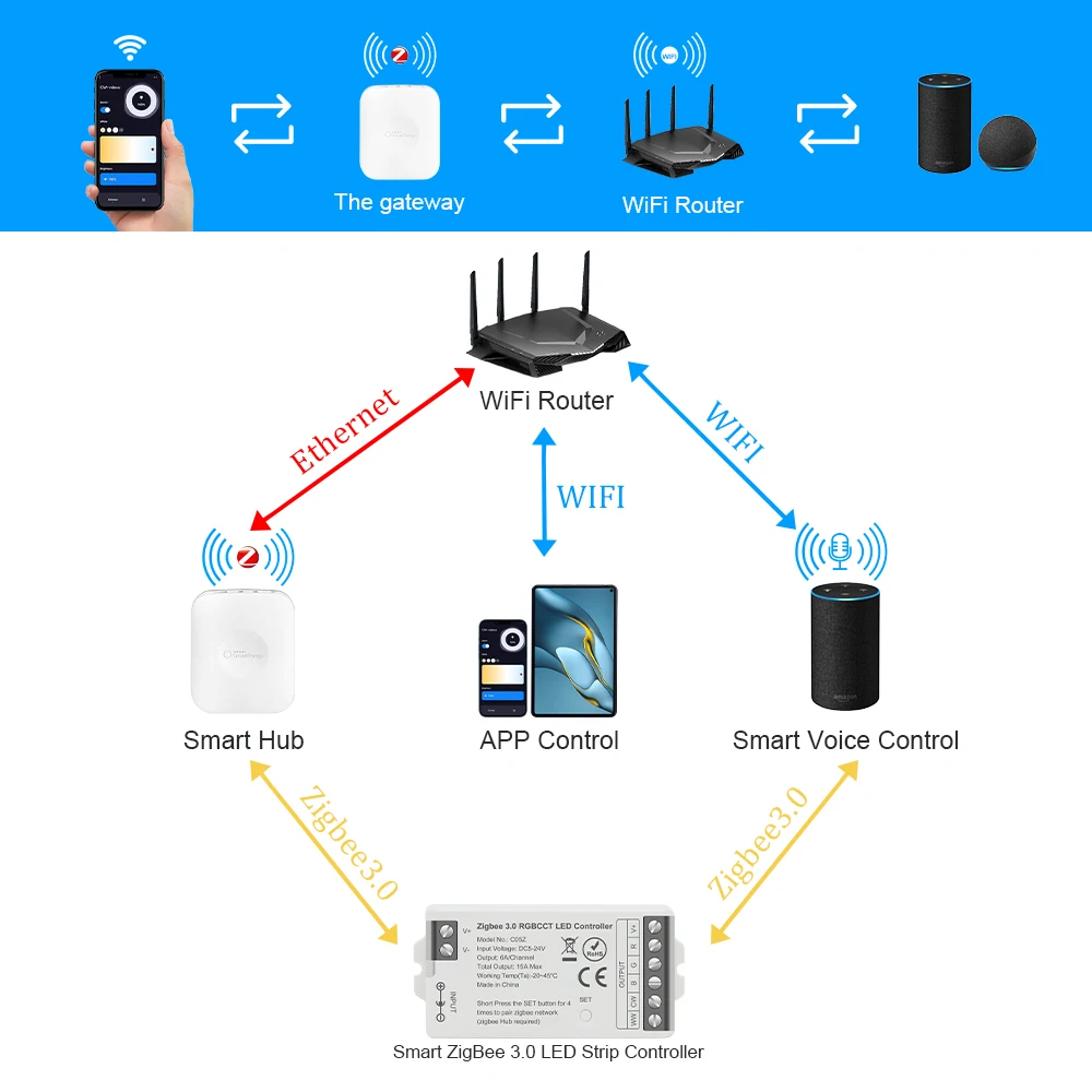 Zigbee 3.0 LED Controller DC5V-24V DIM CCT RGB RGBW RGBCCT LED Strip Controller Tuya Dual Mode Gateway Support Google Assistant