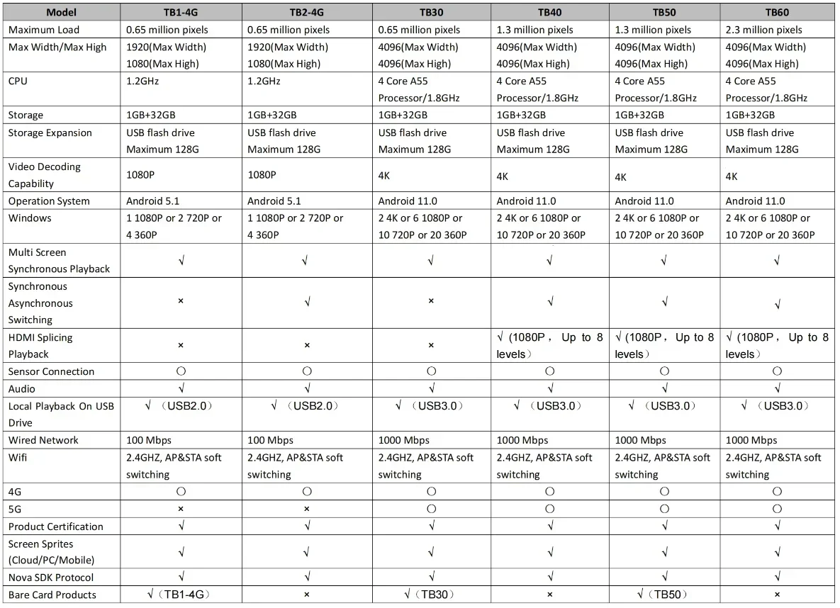 متوفر في المخزون مشغل الوسائط المتعددة Novastar Taurus Series TB60 مع لوحات LCD وملحقات لوضع WiFi غير المتزامن