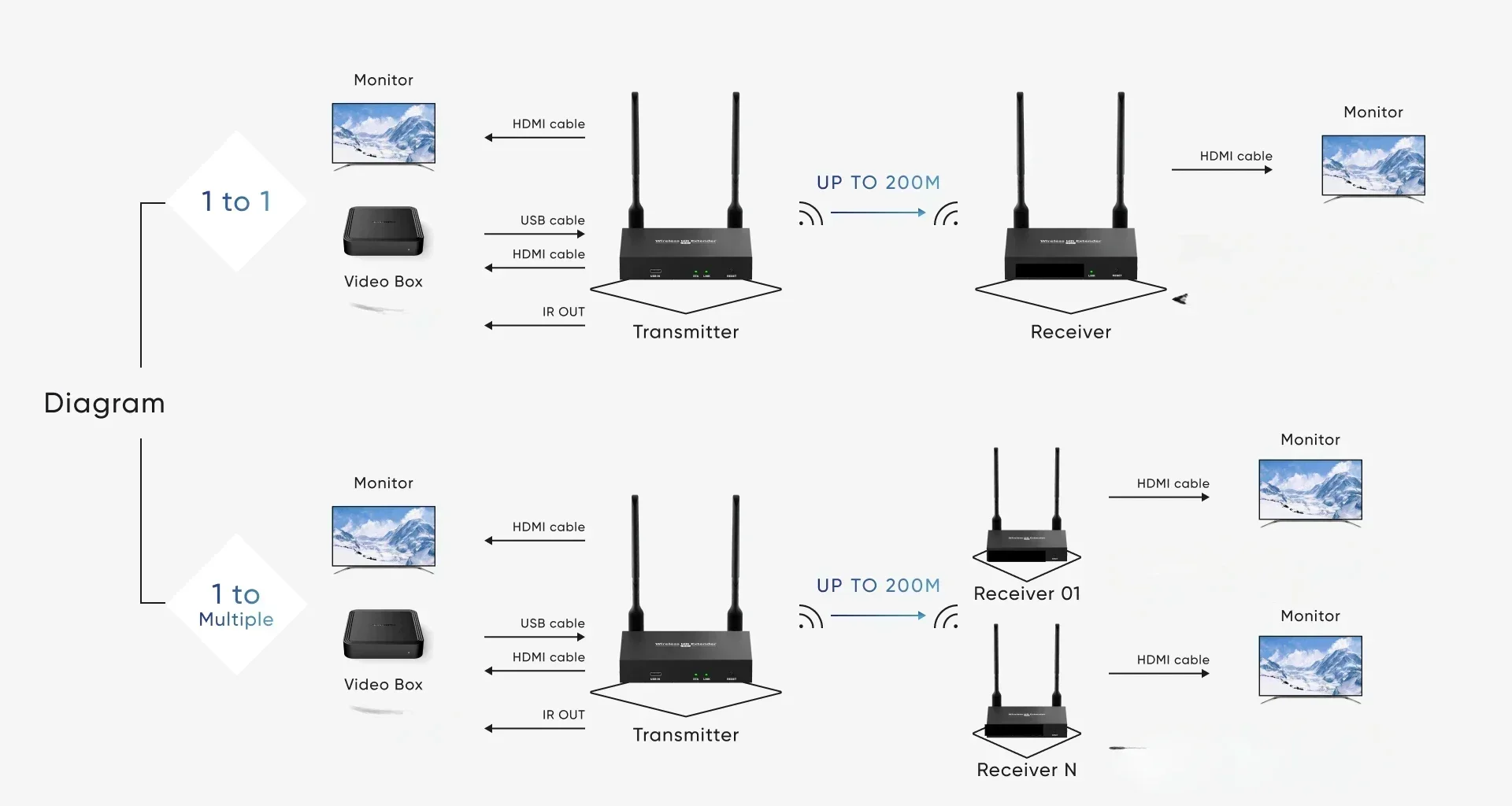 1080p Wireless HDMI Extender with 200m Transmission Range for Meeting and Large Conference Combining Transmitter and Receiver