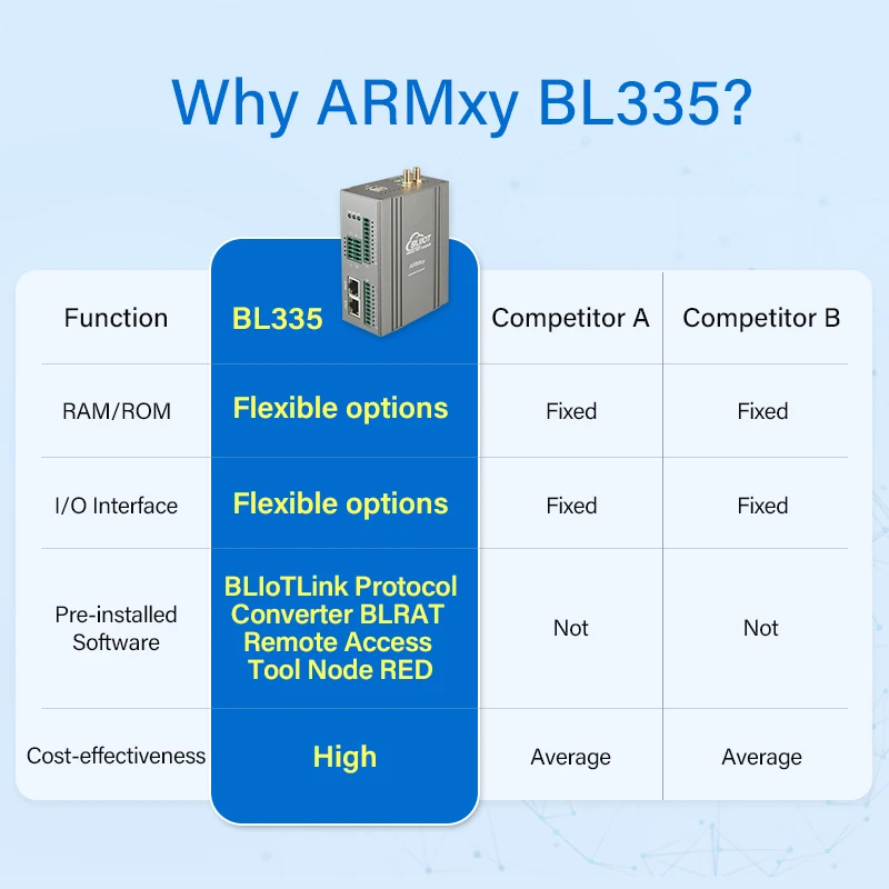 BLIIoT ARM Edge بوابة الحوسبة الصناعية المدمجة الكمبيوتر 2 * A7 T113-i 1.2 جيجا هرتز بوابة إنترنت الأشياء دعم Node-RED #3