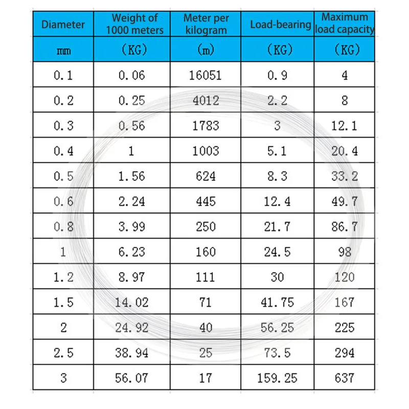 

0.1mm/0.2/0.3/0.4/0.5/0.6/0.8/1-3mm Craft Jewelry Bonsai Shiny Thread 304 Stainless Steel Single Wire Rope Soft Hard Steel Wires