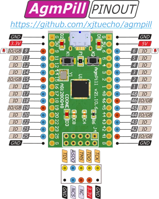 AgmPill Core Board AG1280Q48 Development Board Evaluation Board Domestic FPGA Chip AG10KL144H