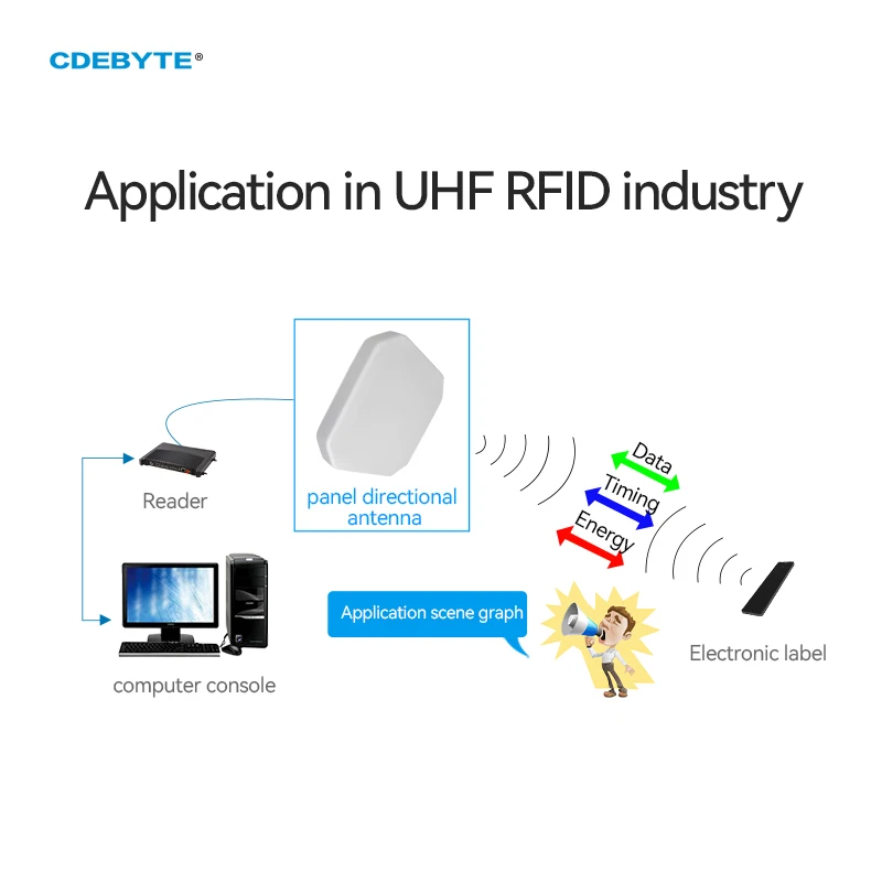 Imagem -04 - Antena Plana Direcional Cdebyte Longo Alcance Alto Ganho para Lora sem Fio Uhf Rfid Indústria Wifi Aprimoramento de Sinal 868mhz 915mhz