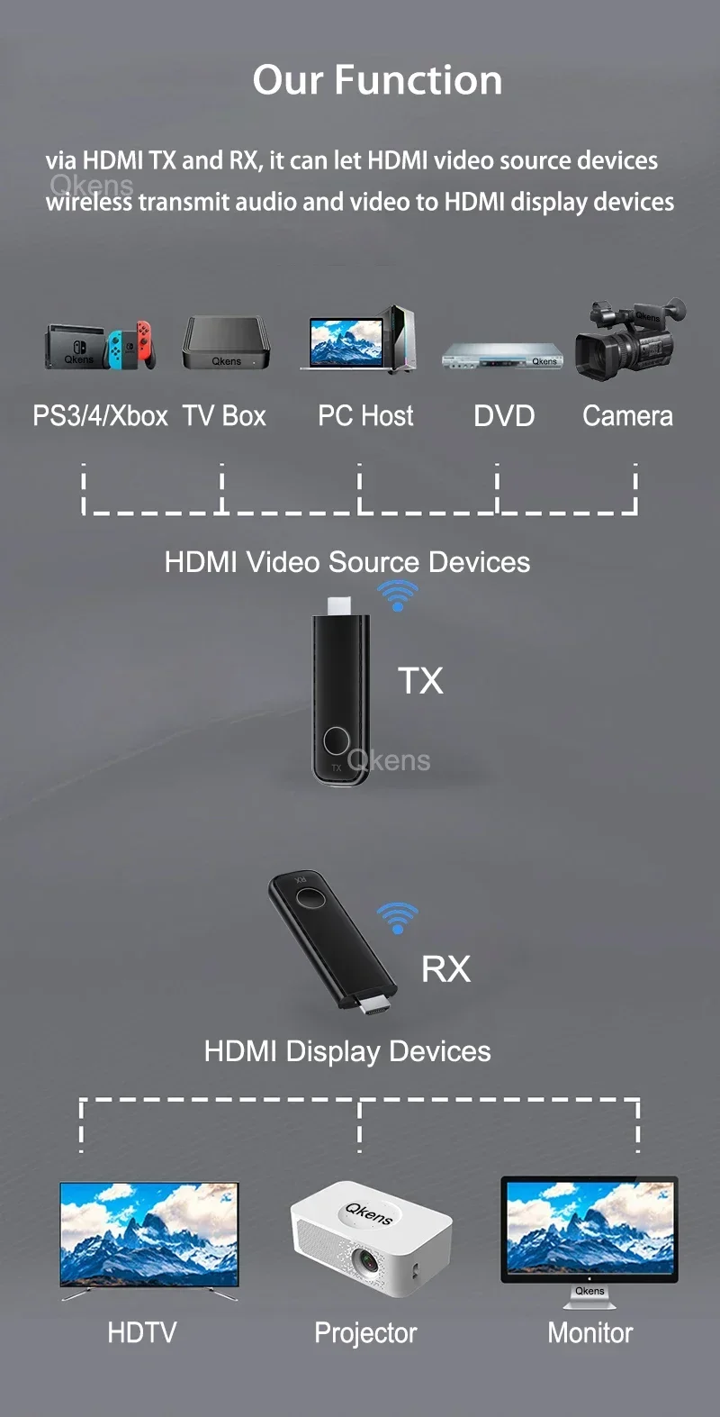 Wireless HDMI Extender Streaming Audio Video Meeting Screen Share Transmitter and Receiver for Camera Laptop PC To TV Projector