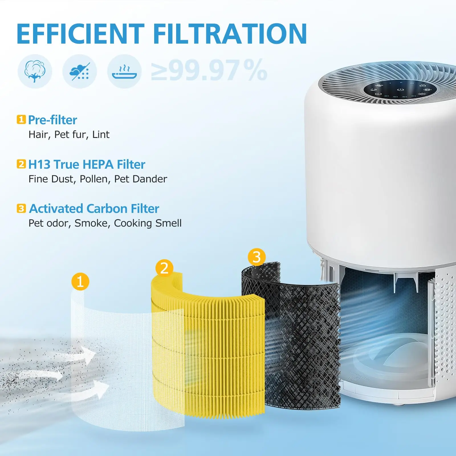 Core 300 Replacement Filter for LEVOIT Core 300 and Core 300S Air Purifier, 3-in-1 Core 300 Pet Aller-gy Filter Efficiency