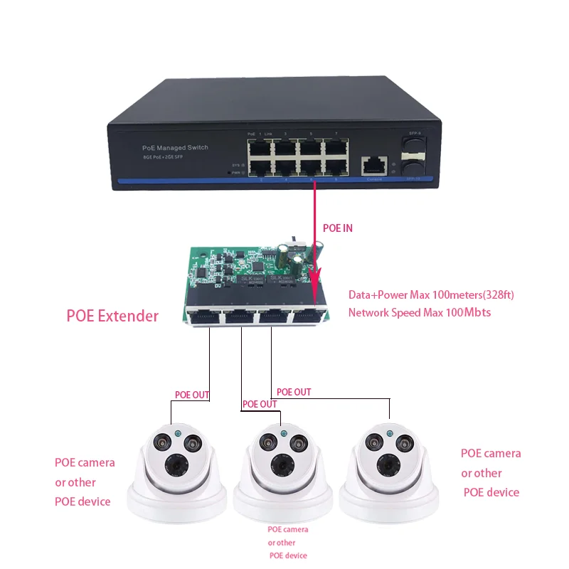 ポートモジュールポエクステンダー,iee 802.3af/atポン標準,10/100mbps,pe 100-500メートル (328フィート),拡張モジュール