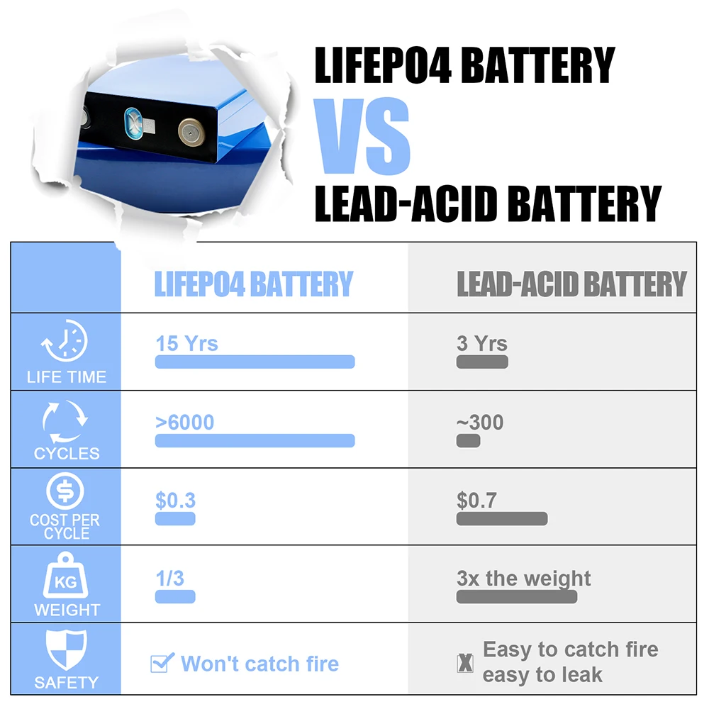 CATL Grade A 3.2V 310Ah Rechargeable Battery Cell LiFePO4 100% Full Capacity Deep Cycle Power Bank for Solar 48V 24V EU stock