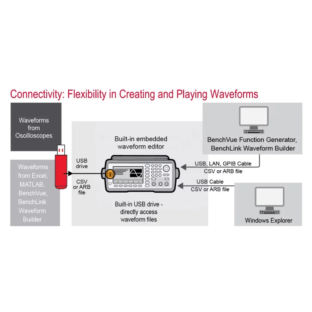 Gerador Trueform Waveform, Use Keysight Agilent 33500B Série 33522B 30MHZ 2CH