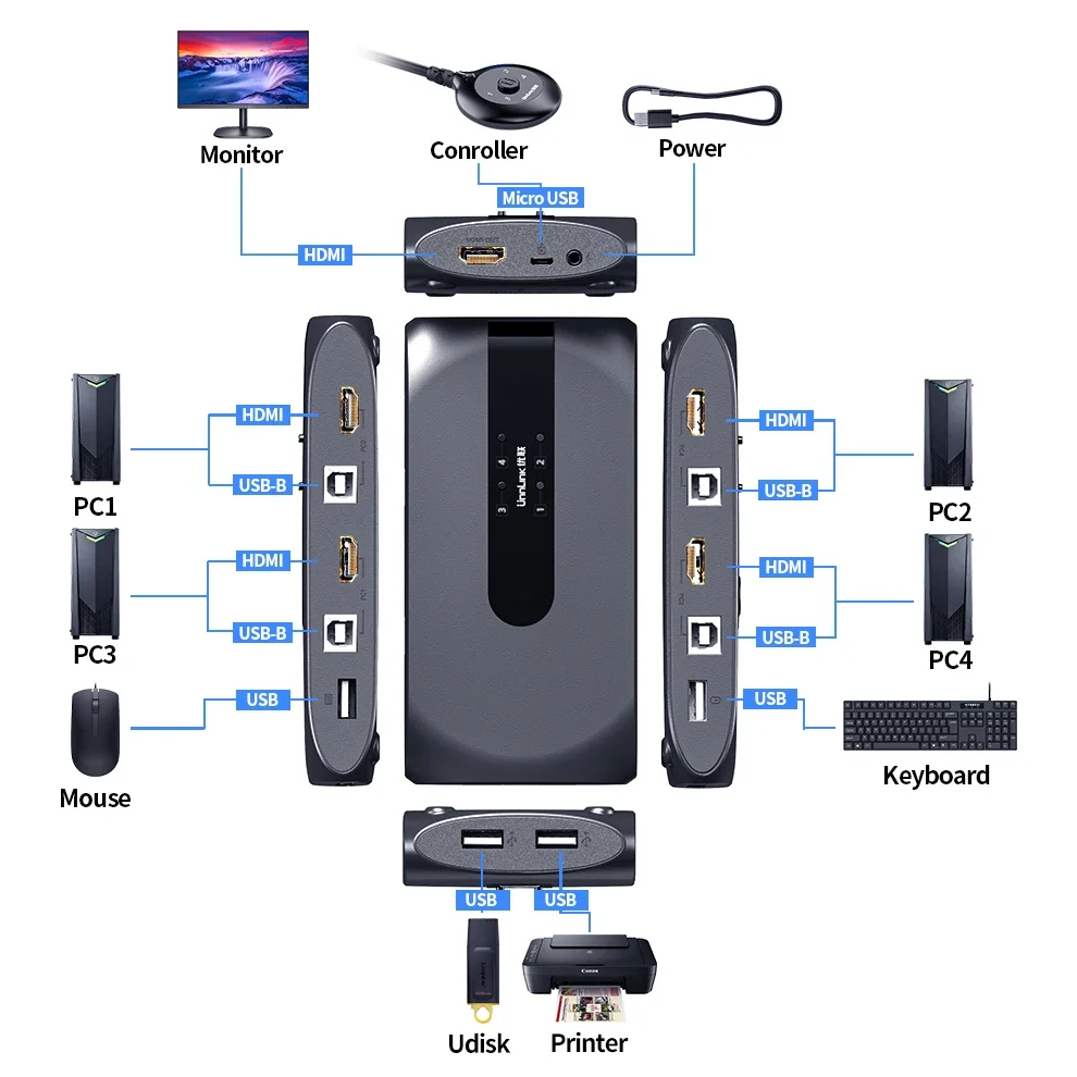 Unnlink HDMI KVM Switch 4 portas 4K 144Hz 60Hz Switcher de vídeo com controlador para 4 computadores compartilhar 4 USB Mouse Teclado Monitor