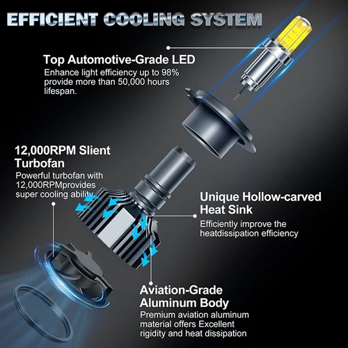 Imagen 2 del producto 360 H7 LED Canbus faro 30000LM CSP Chip LED H4 H1 H11 9005 9006 HB3 HB4 9012 HIR2 300W 6000K PTF bombilla de hielo Turbo luz antiniebla
