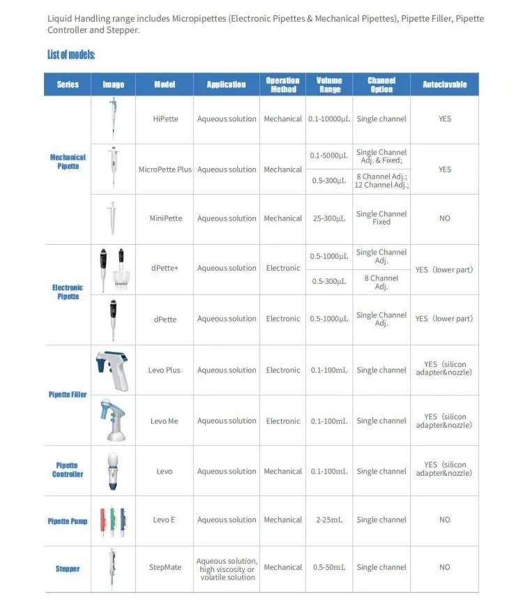 dPette+ Multi-functional 8-channel Electronic Pipette with an increased throughput and data reproducibility