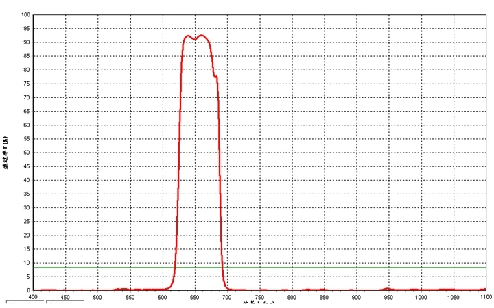 625-665nm Red Light Narrow-band High-transparency Circular Filter Bandpass Pass Filter Coated Lens