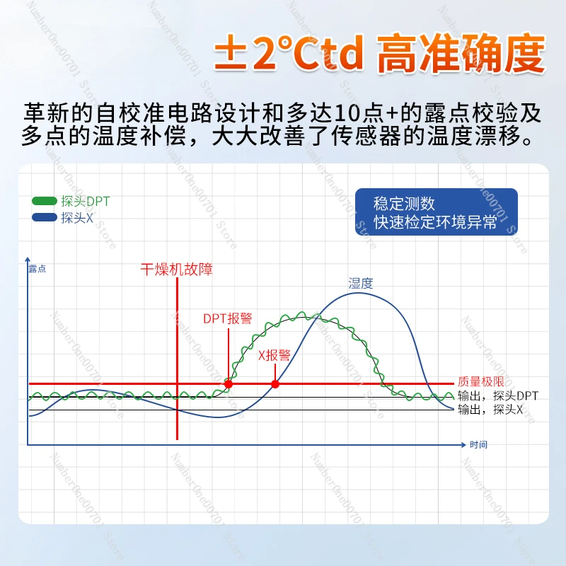 Dew Point Meter Vaisala DMT143 Sensor Probe Temperature and Humidity Differential Pressure Display Kanban Online Alarm