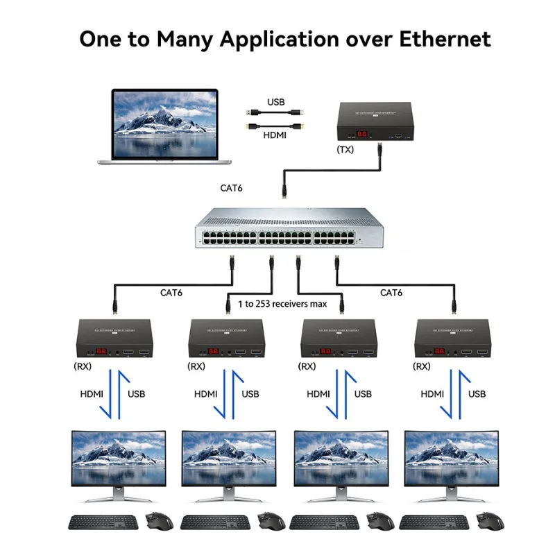 extender-hdmi-poe-su-ip-rj45-cat5e-cat6-con-trasmissione-fino-a-150-metri-supporta-il-switching-da-uno-a-molti-da-molti-a-molti-supporta-le-tasti-di-scelta-rapida