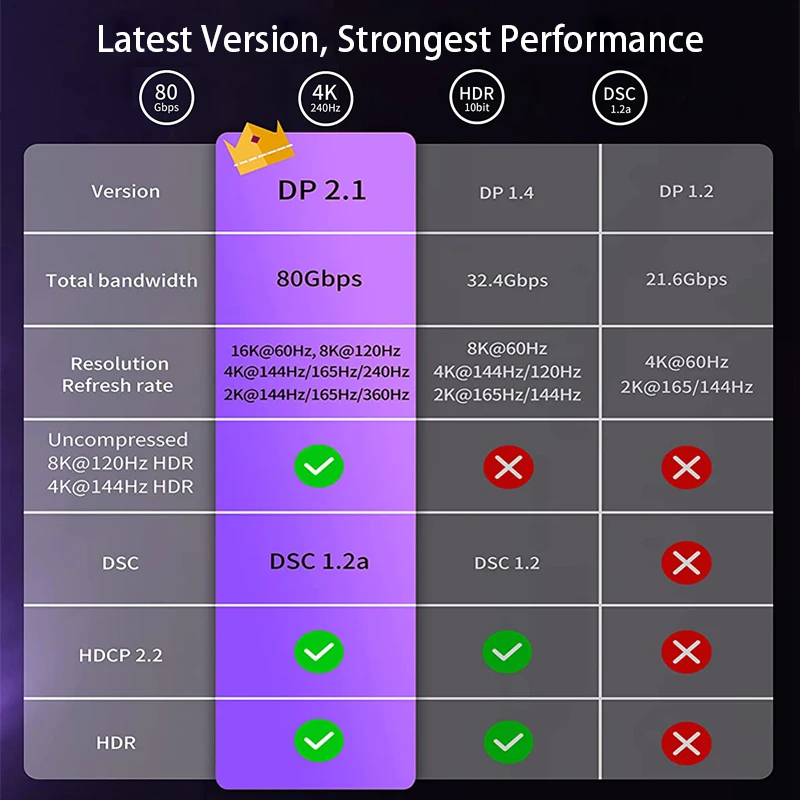 디스플레이 포트 2.1 케이블, DP 2.0 케이블, HDCP DSC 1.2a 디스플레이 포트 2 1 코드, FreeSync G-Sync 모니터 호환, 16 K60 Hz, 8 K120 Hz, 80Gbps