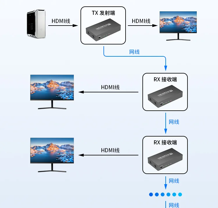 

Разветвитель HDMI CAT6/7 EDID Loop доступен подходит для магазина и наружных дисплеев предлагает многоэкранное удобство