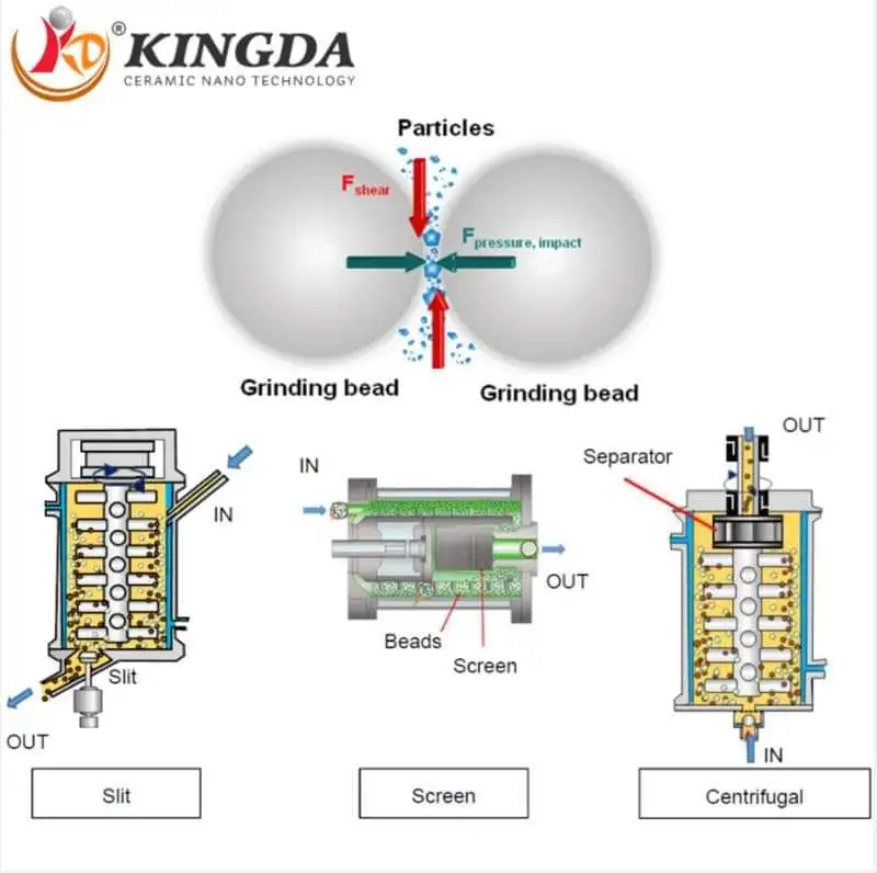 Moinho de bolas planetário para processamento de metal, cerâmica e produtos químicos