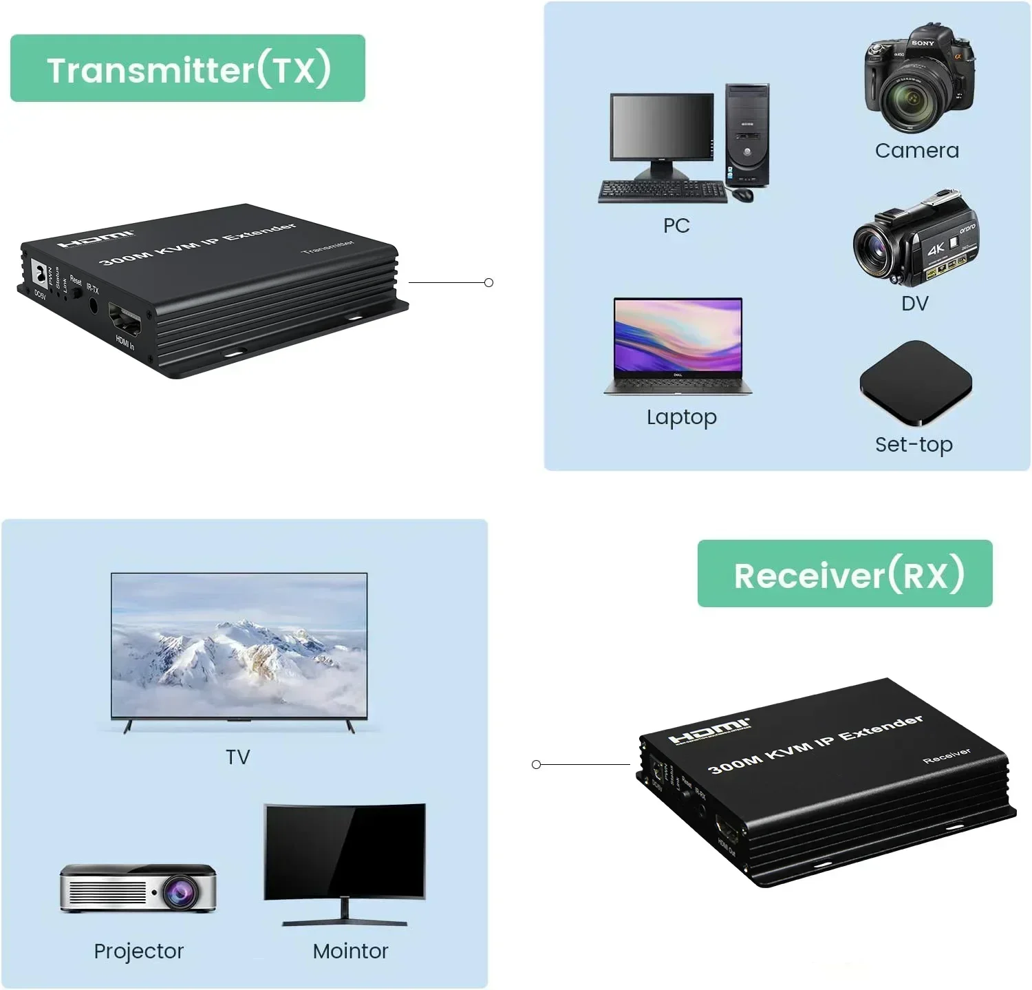 Extensor HDMI KVM de 150m y 300M sobre IP Rj45 Cat6, Cable Ethernet, transmisor y receptor de vídeo, convertidor, compatible con teclado y ratón USB
