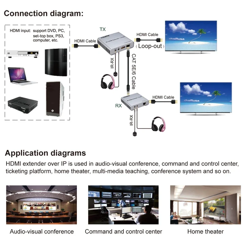 ตัวขยายอีเทอร์เน็ต4K พร้อมออดิโอผ่านทาง RJ45 Cat5e สาย CAT6ตัวส่งสัญญาณ HDMI และตัวรับสัญญาณ1080P สำหรับดีวีดีแล็ปท็อปพีซีไปยังจอภาพทีวี