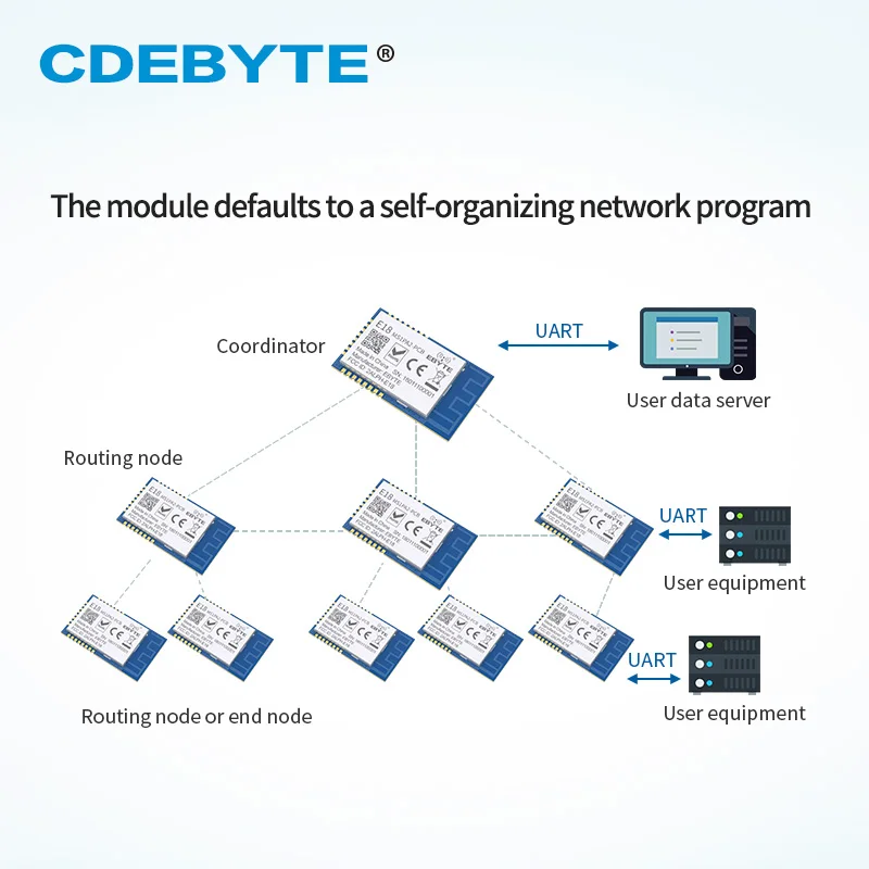 CDEBYTE – Module émetteur-récepteur réseau sans fil E18-MS1PA2-PCB, 800m, ZigBee, 2.4GHz, CC2530